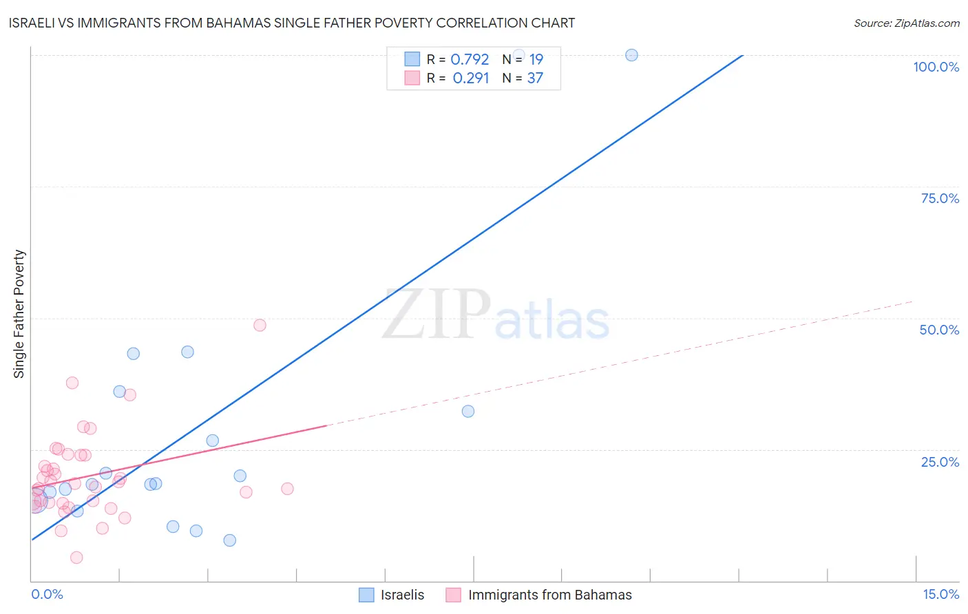 Israeli vs Immigrants from Bahamas Single Father Poverty