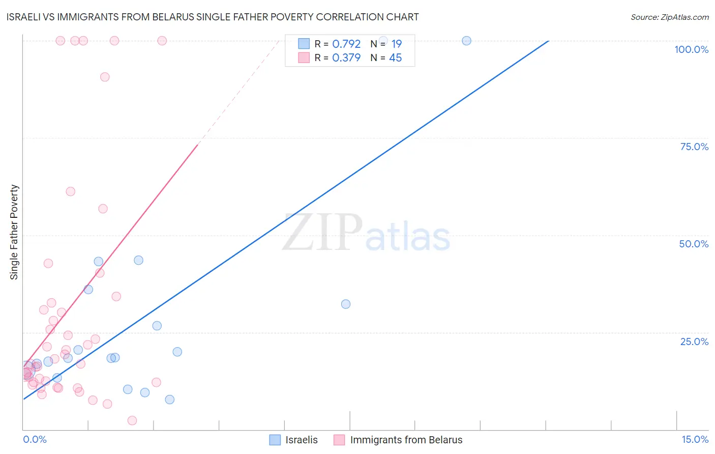 Israeli vs Immigrants from Belarus Single Father Poverty