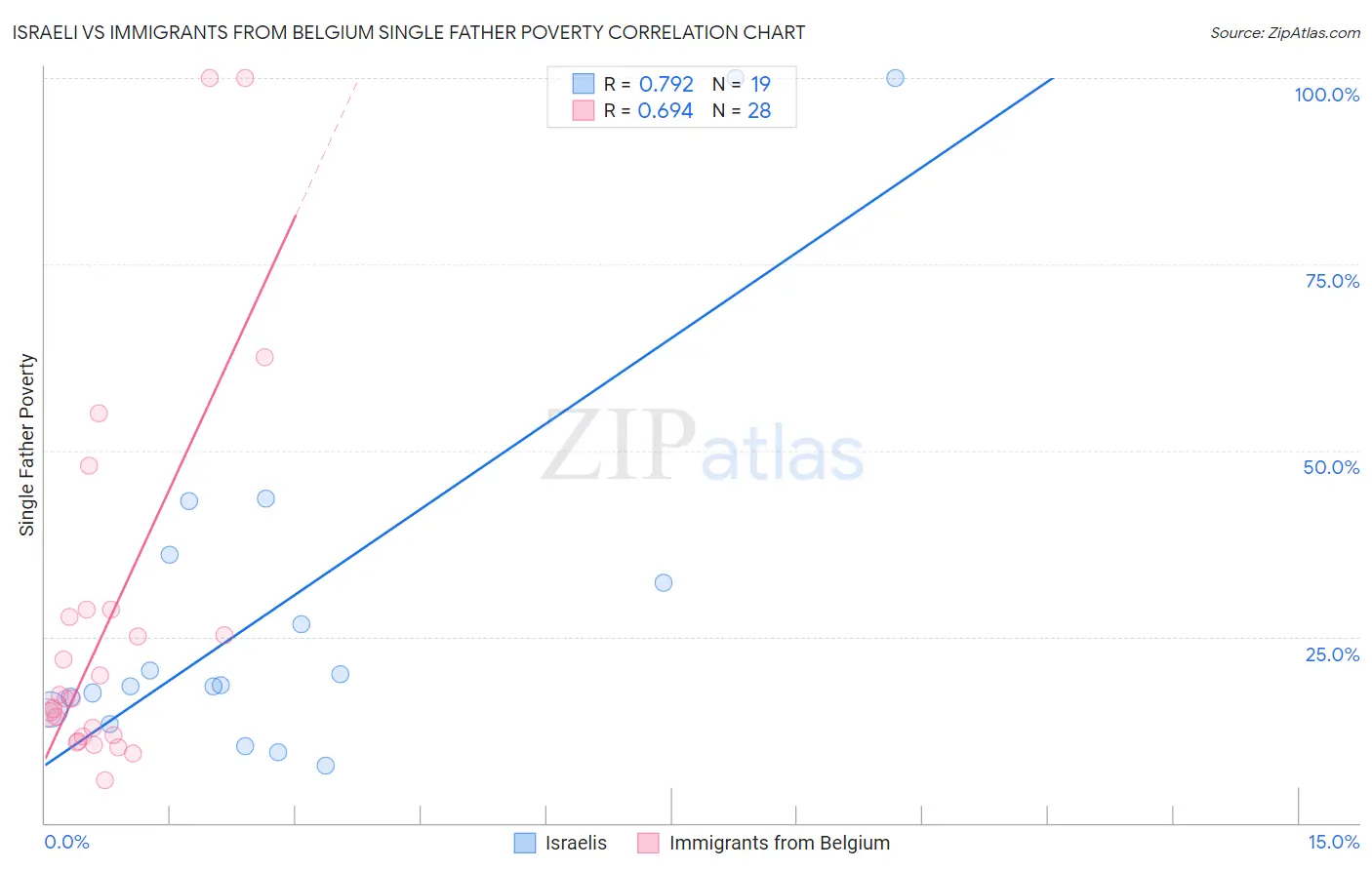 Israeli vs Immigrants from Belgium Single Father Poverty