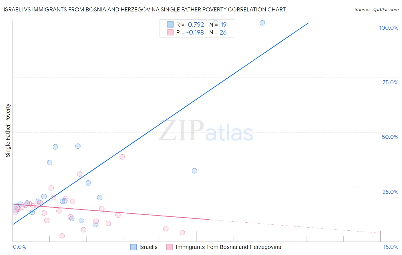 Israeli vs Immigrants from Bosnia and Herzegovina Single Father Poverty