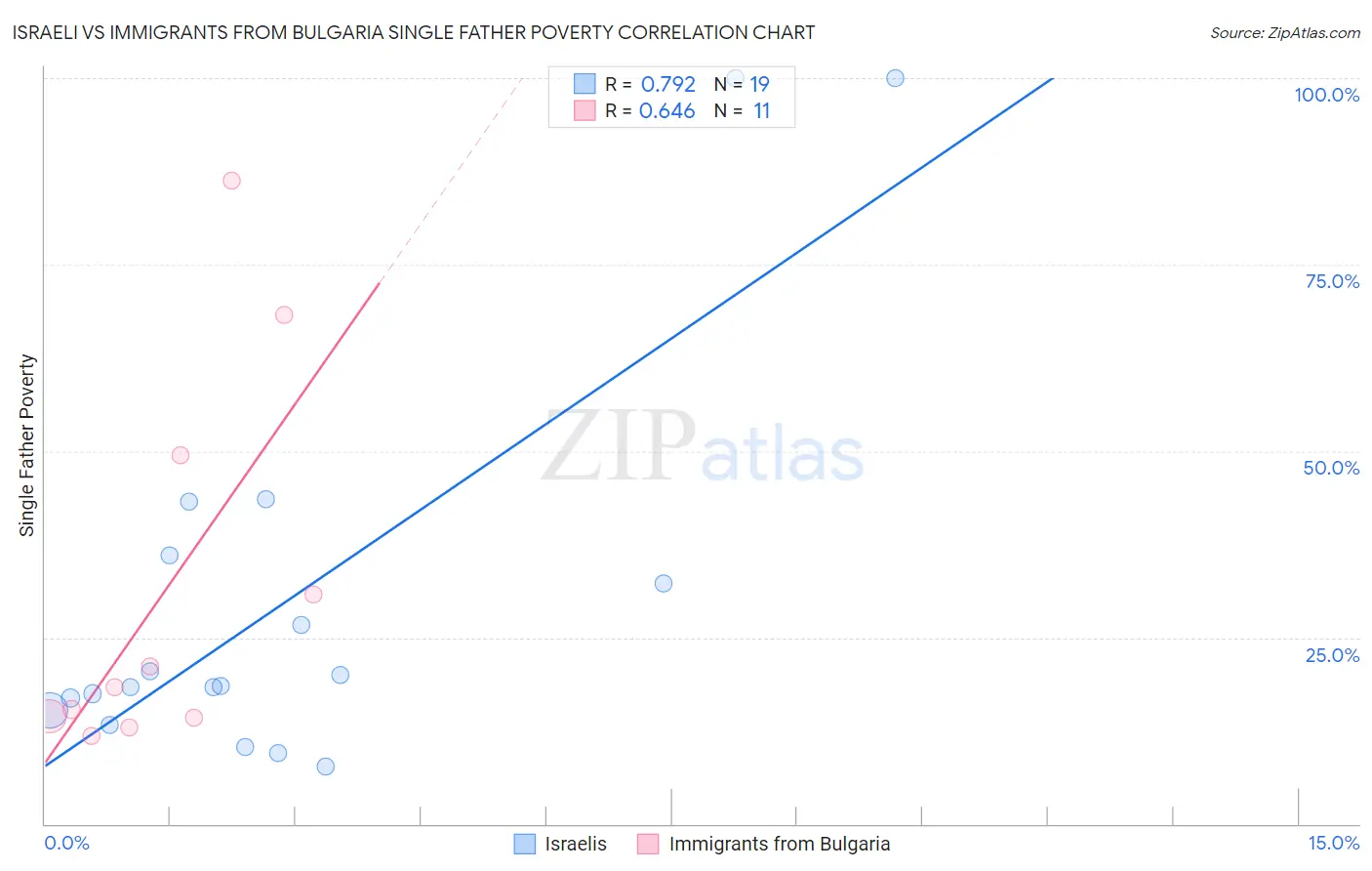 Israeli vs Immigrants from Bulgaria Single Father Poverty