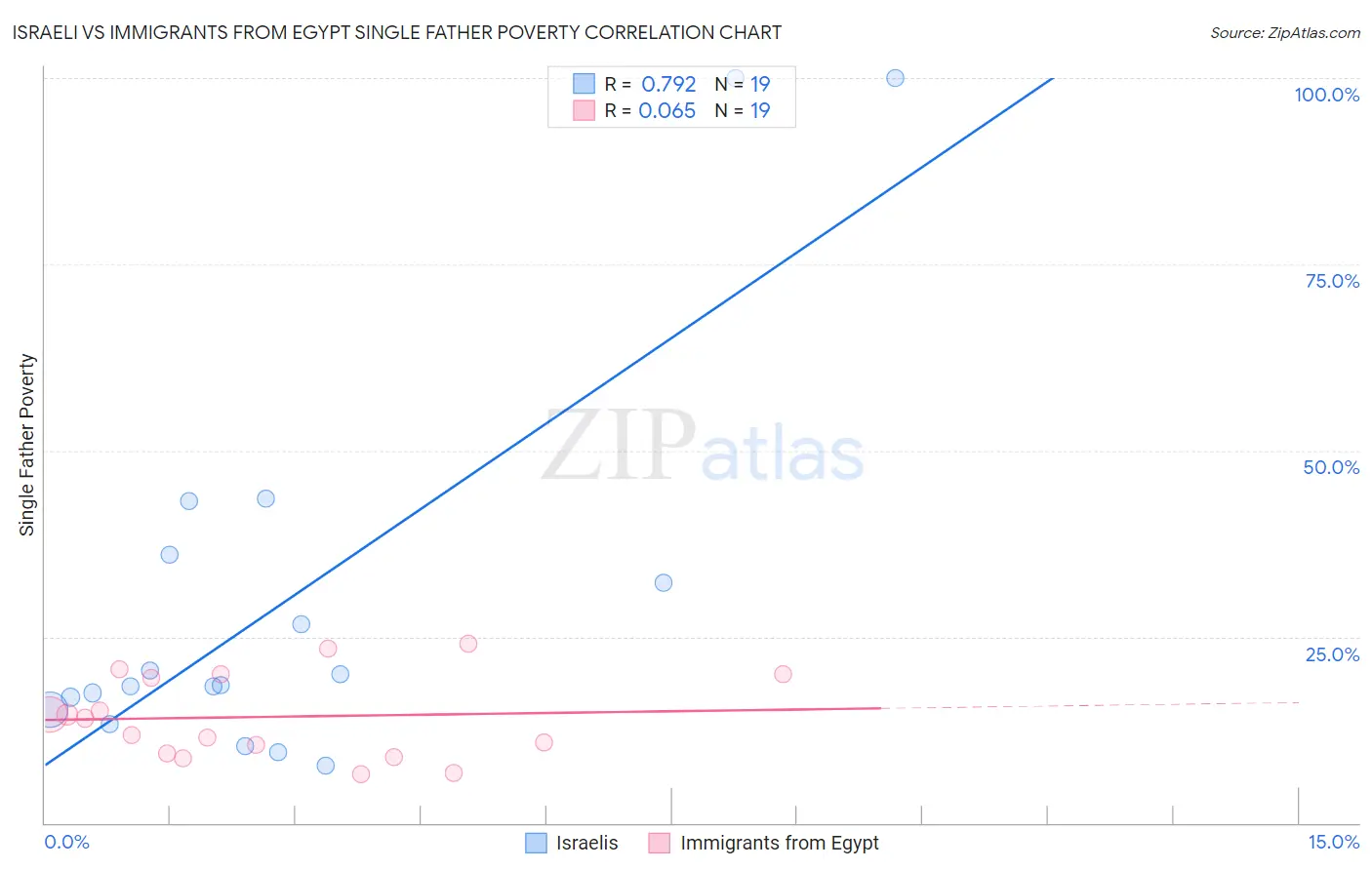 Israeli vs Immigrants from Egypt Single Father Poverty