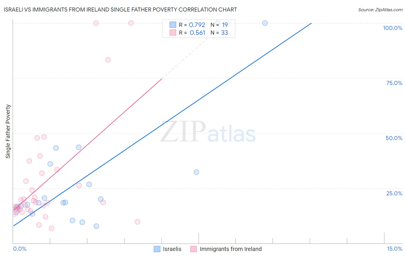 Israeli vs Immigrants from Ireland Single Father Poverty