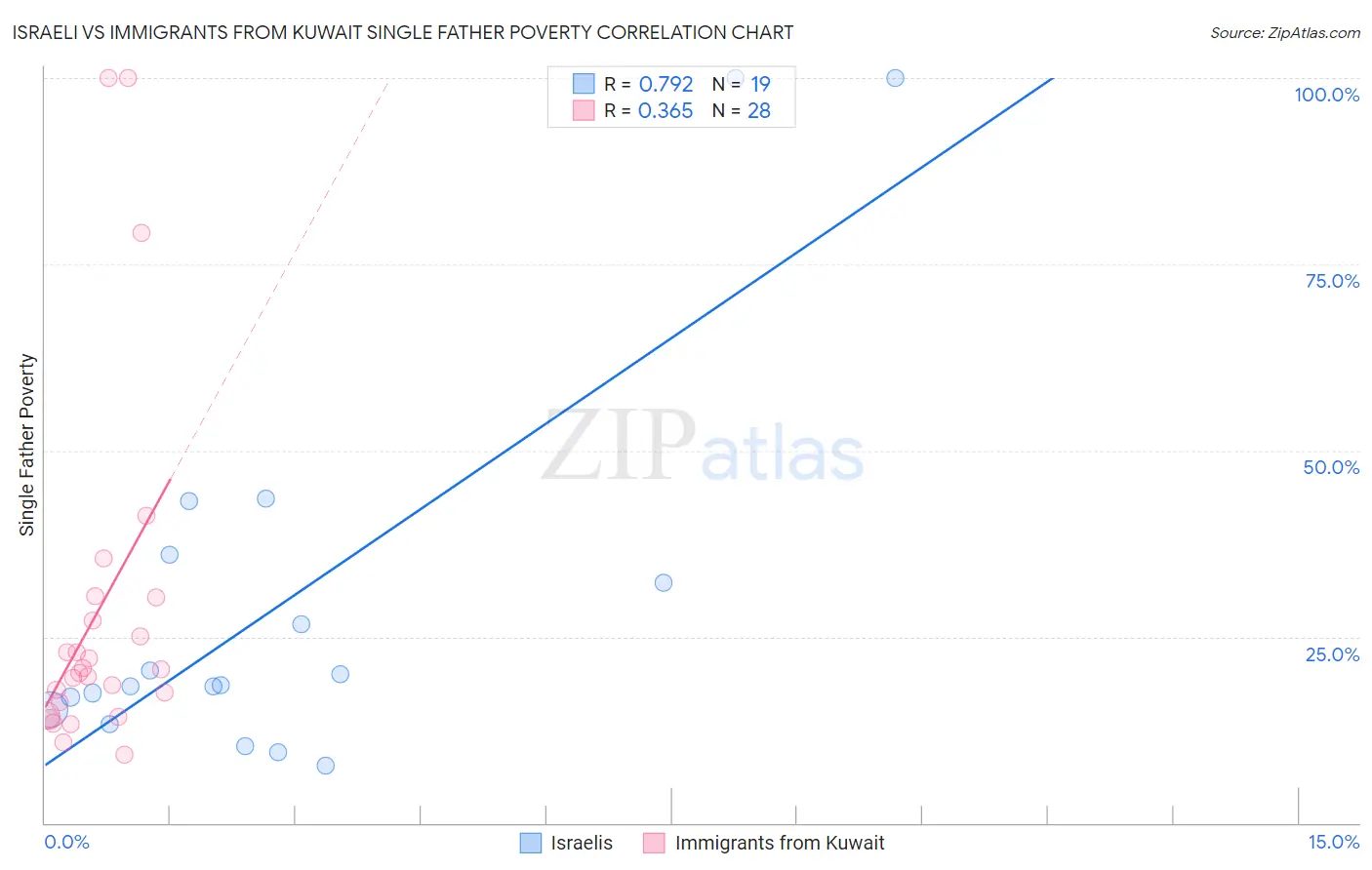 Israeli vs Immigrants from Kuwait Single Father Poverty