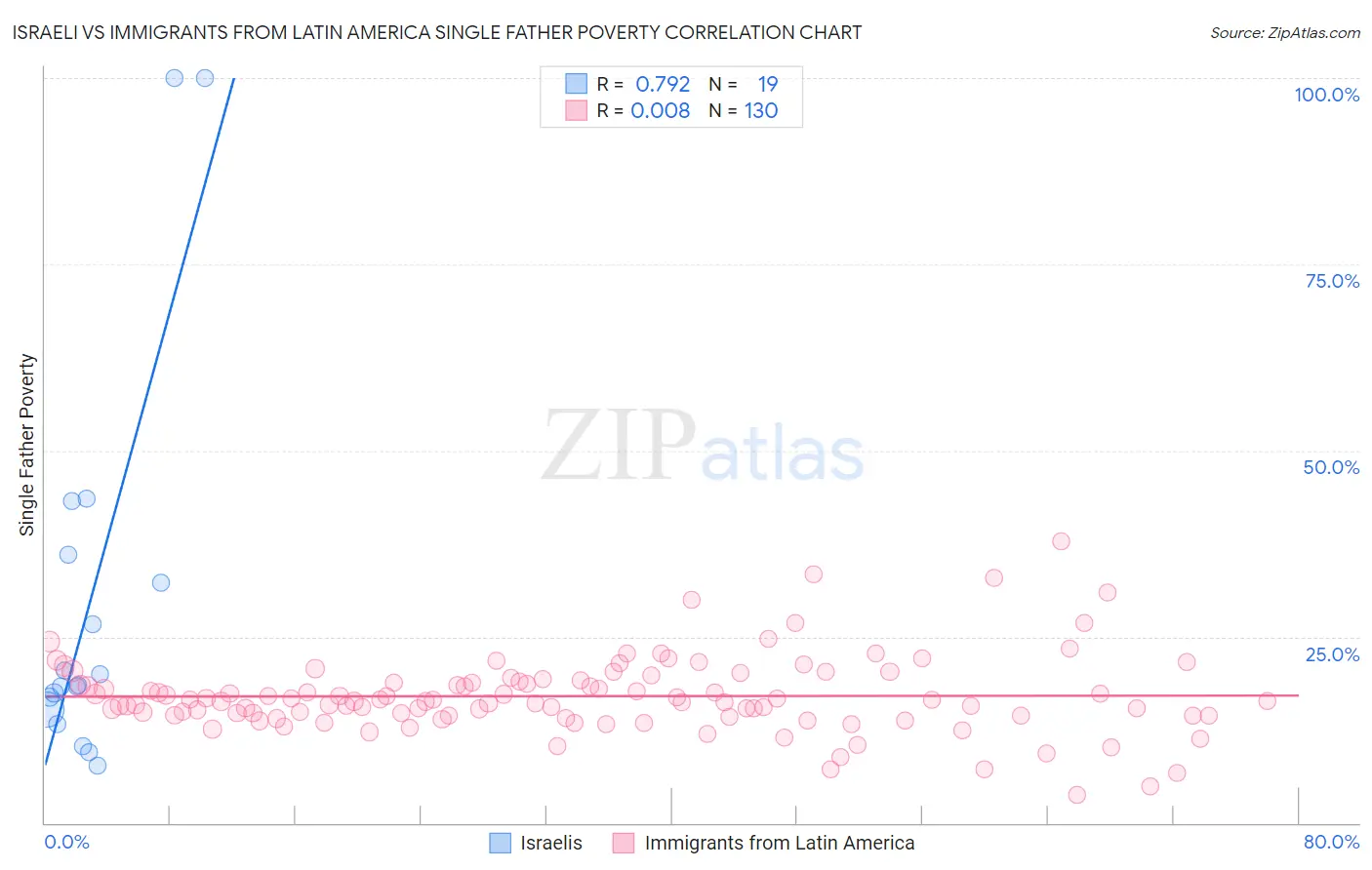 Israeli vs Immigrants from Latin America Single Father Poverty