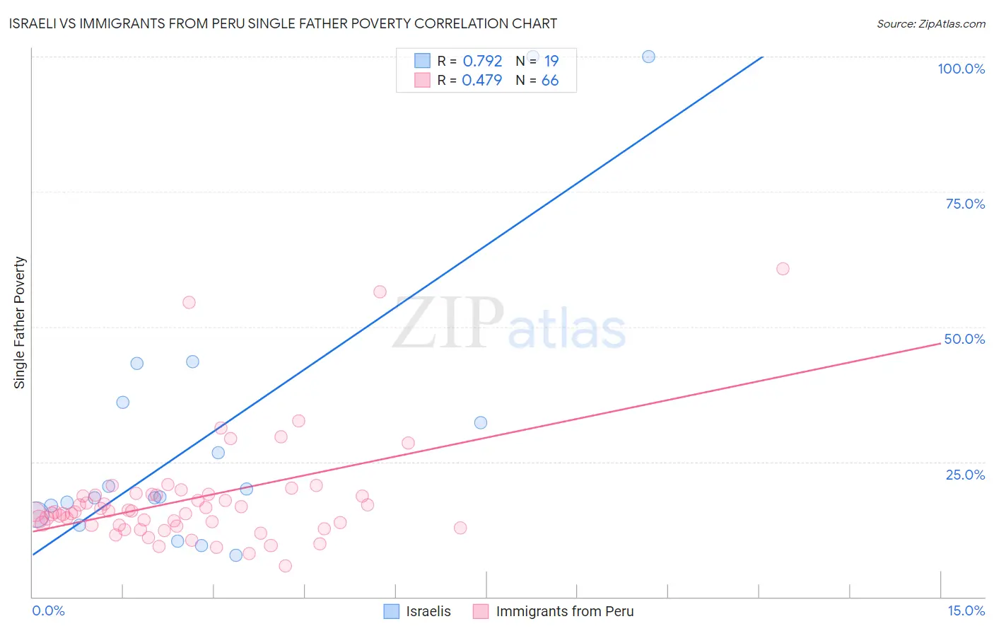 Israeli vs Immigrants from Peru Single Father Poverty