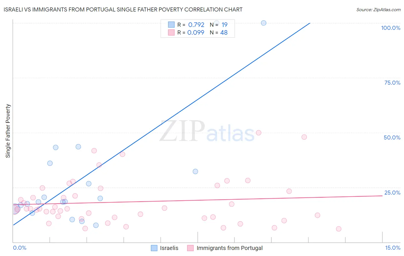 Israeli vs Immigrants from Portugal Single Father Poverty