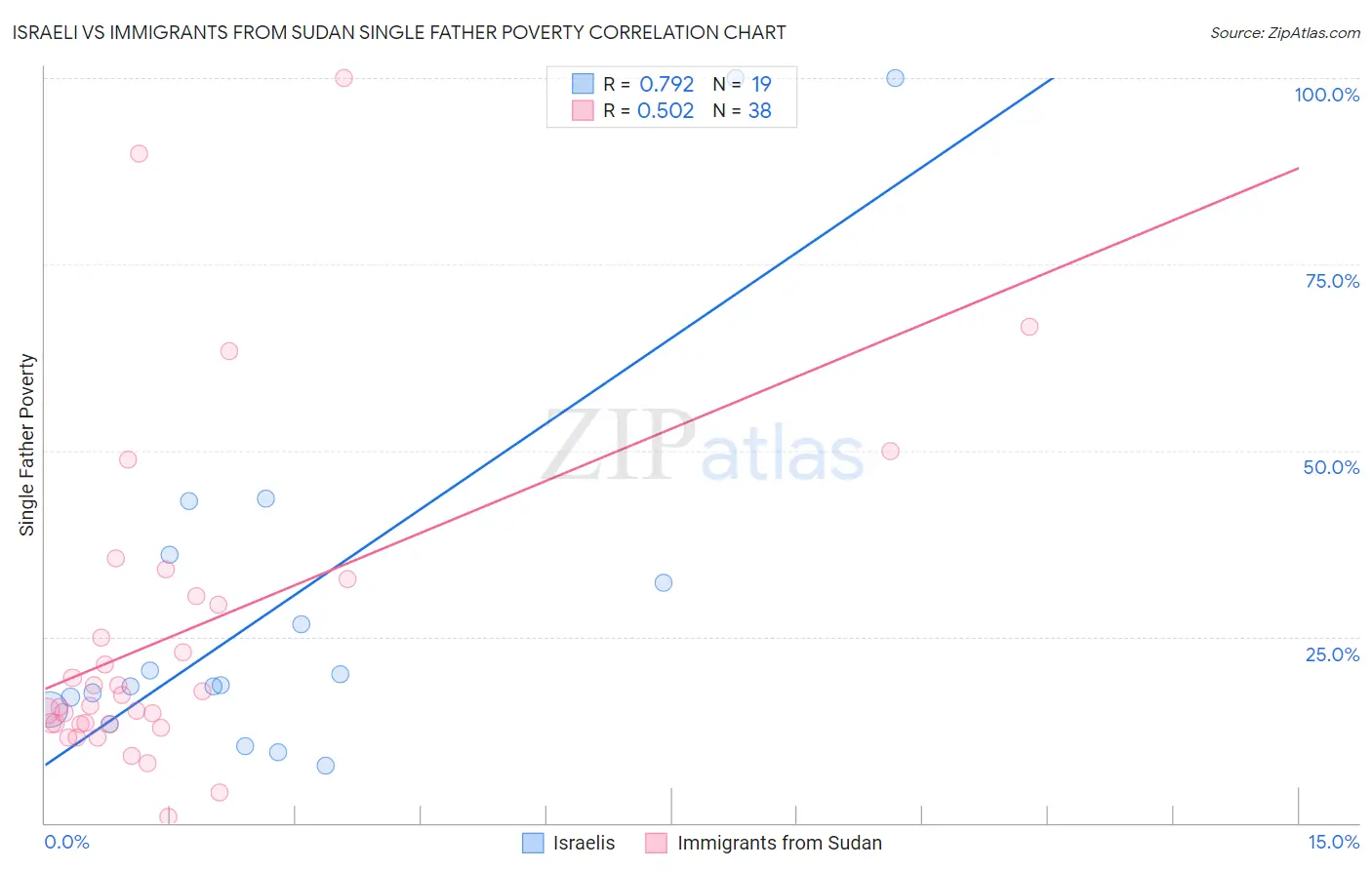 Israeli vs Immigrants from Sudan Single Father Poverty