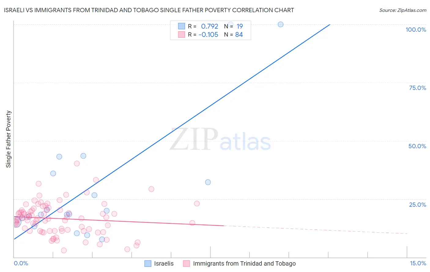 Israeli vs Immigrants from Trinidad and Tobago Single Father Poverty