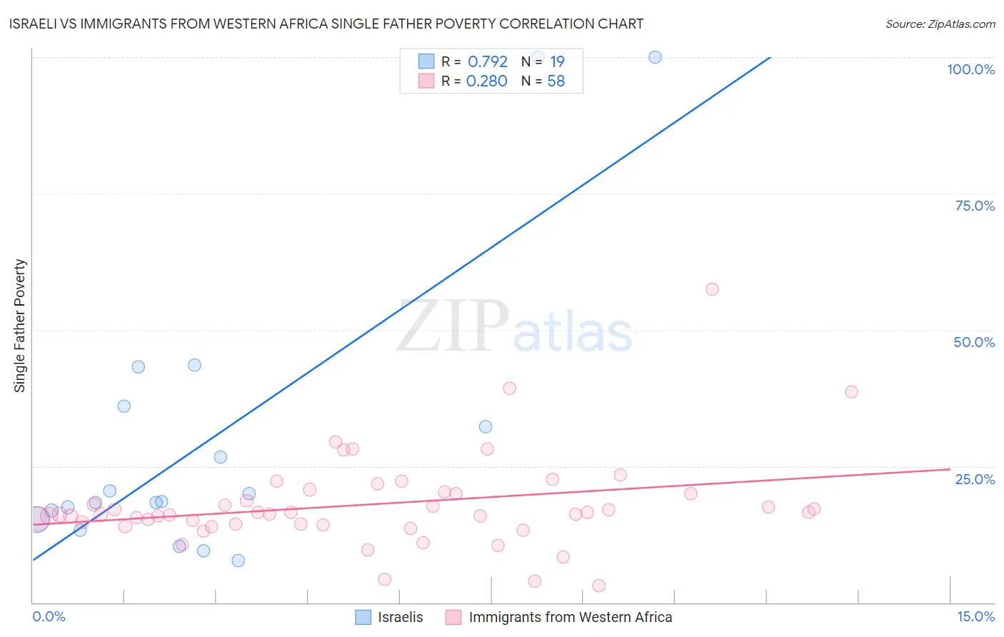 Israeli vs Immigrants from Western Africa Single Father Poverty