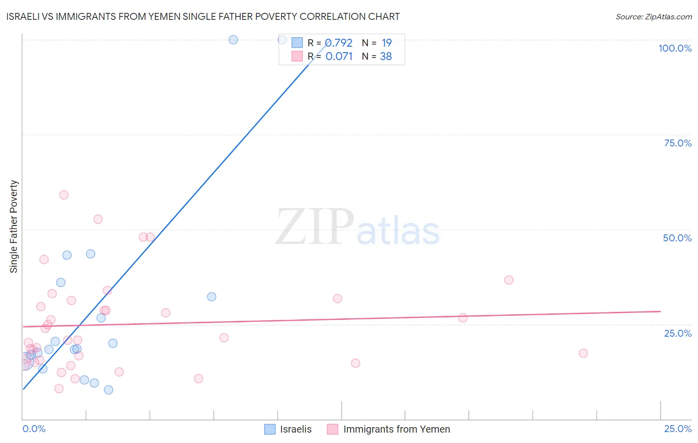 Israeli vs Immigrants from Yemen Single Father Poverty