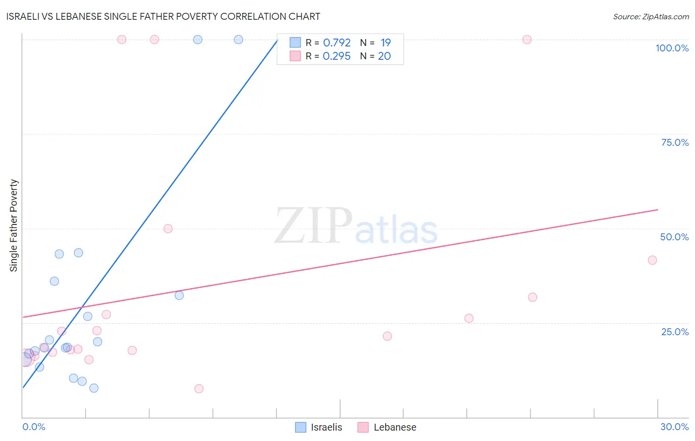 Israeli vs Lebanese Single Father Poverty