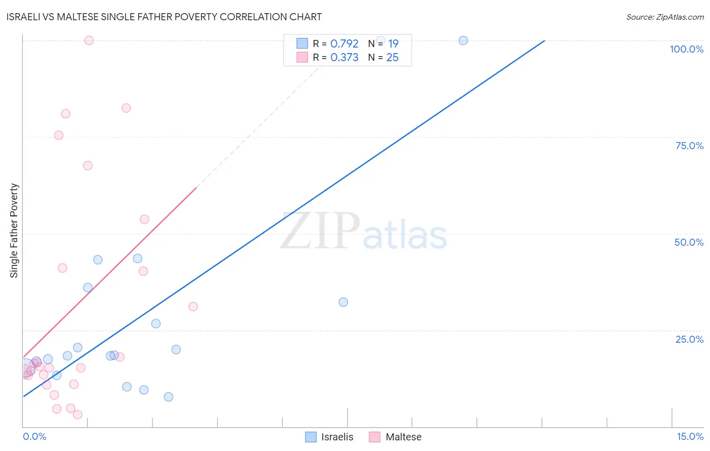 Israeli vs Maltese Single Father Poverty