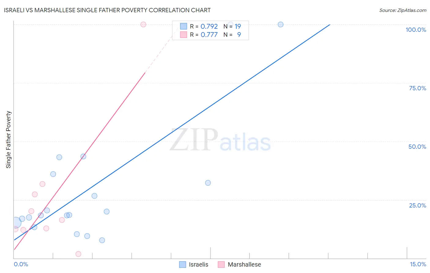 Israeli vs Marshallese Single Father Poverty