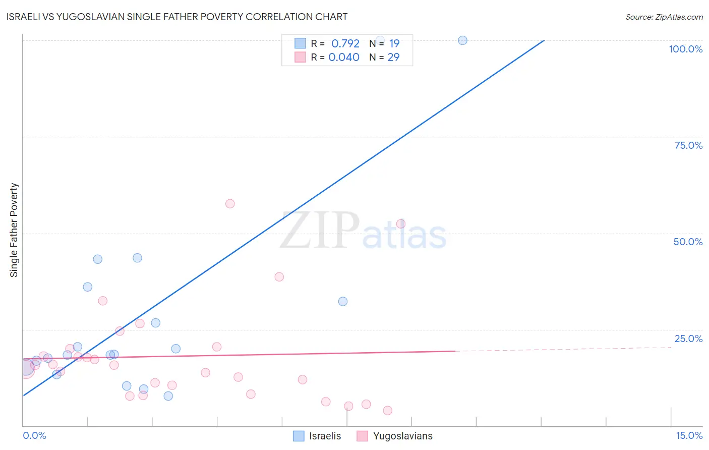 Israeli vs Yugoslavian Single Father Poverty