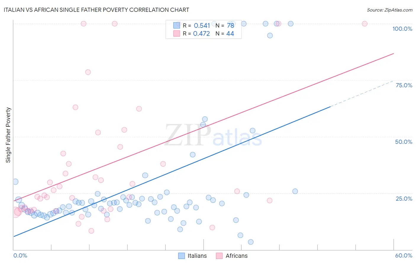 Italian vs African Single Father Poverty