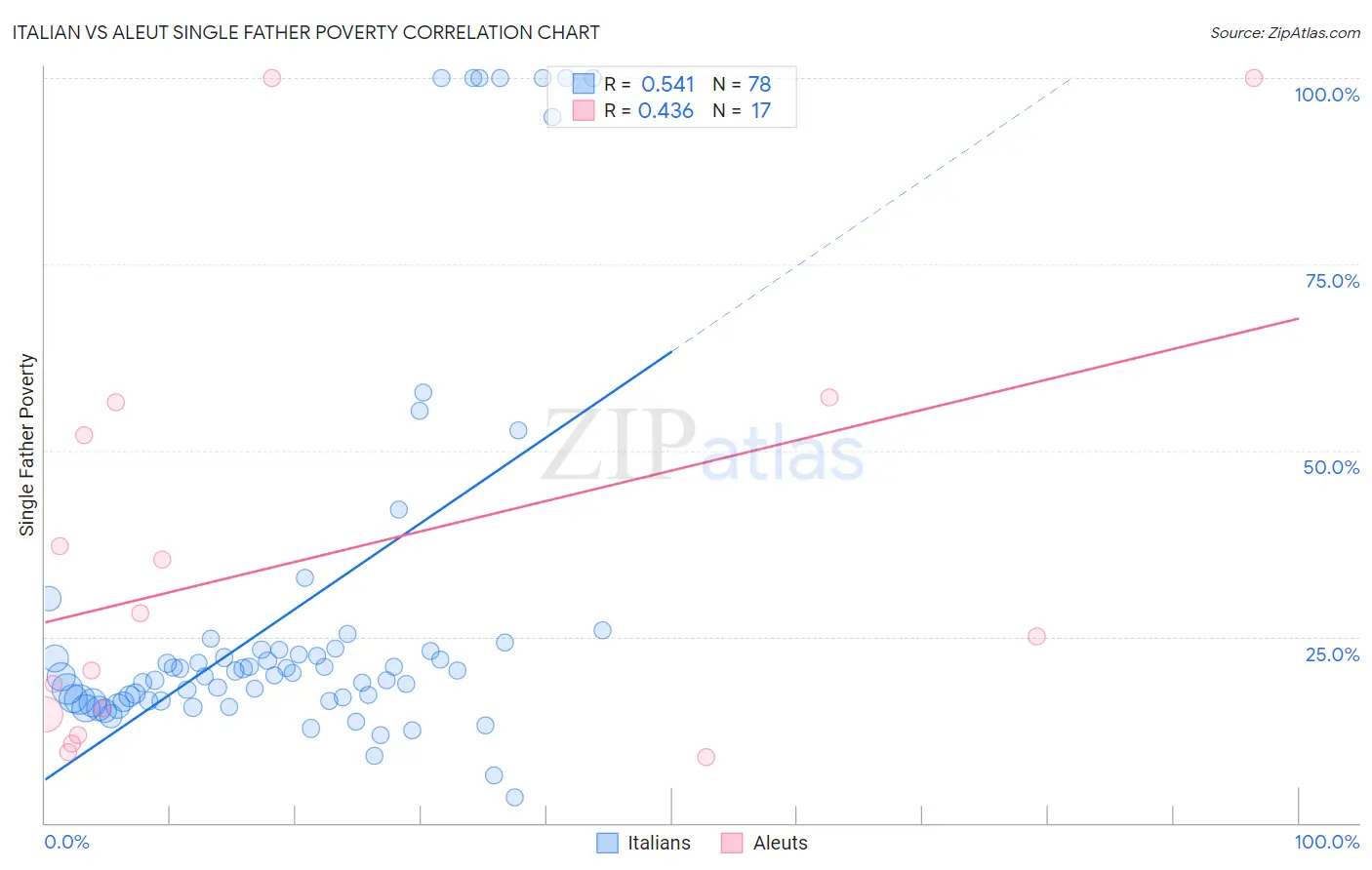 Italian vs Aleut Single Father Poverty