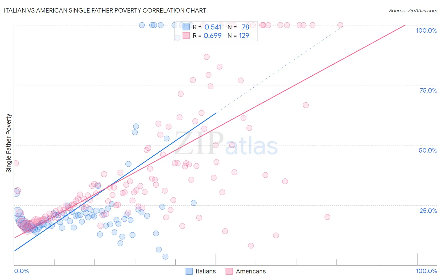 Italian vs American Single Father Poverty