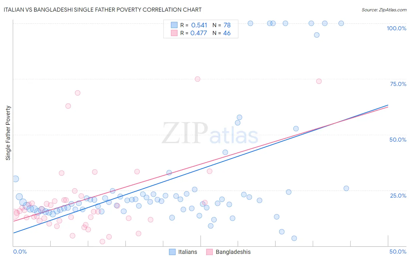 Italian vs Bangladeshi Single Father Poverty