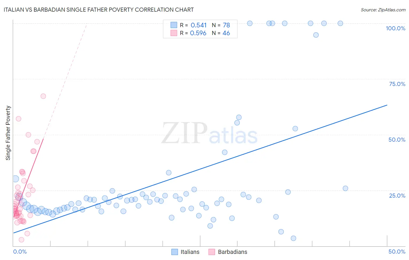 Italian vs Barbadian Single Father Poverty