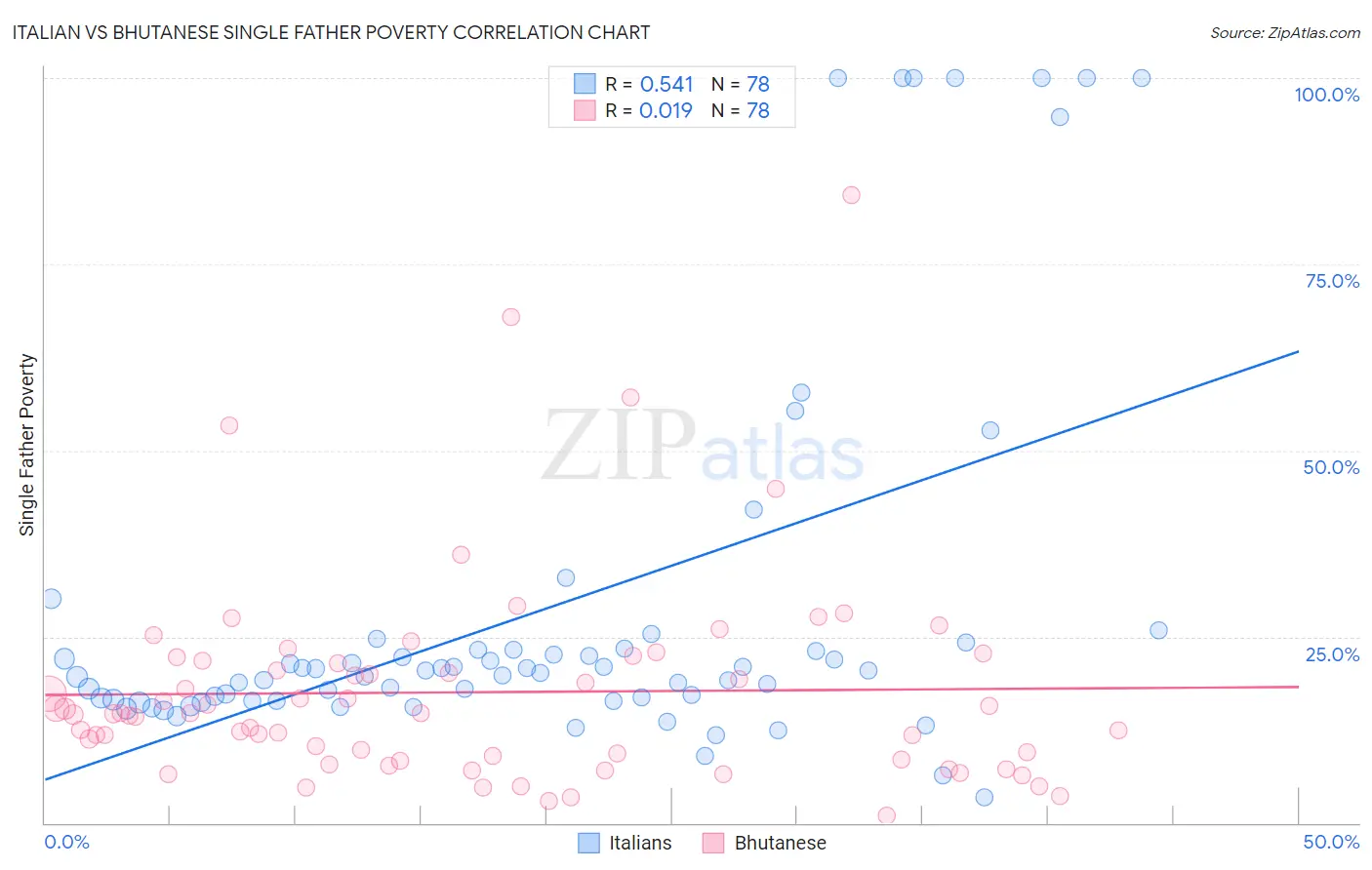 Italian vs Bhutanese Single Father Poverty