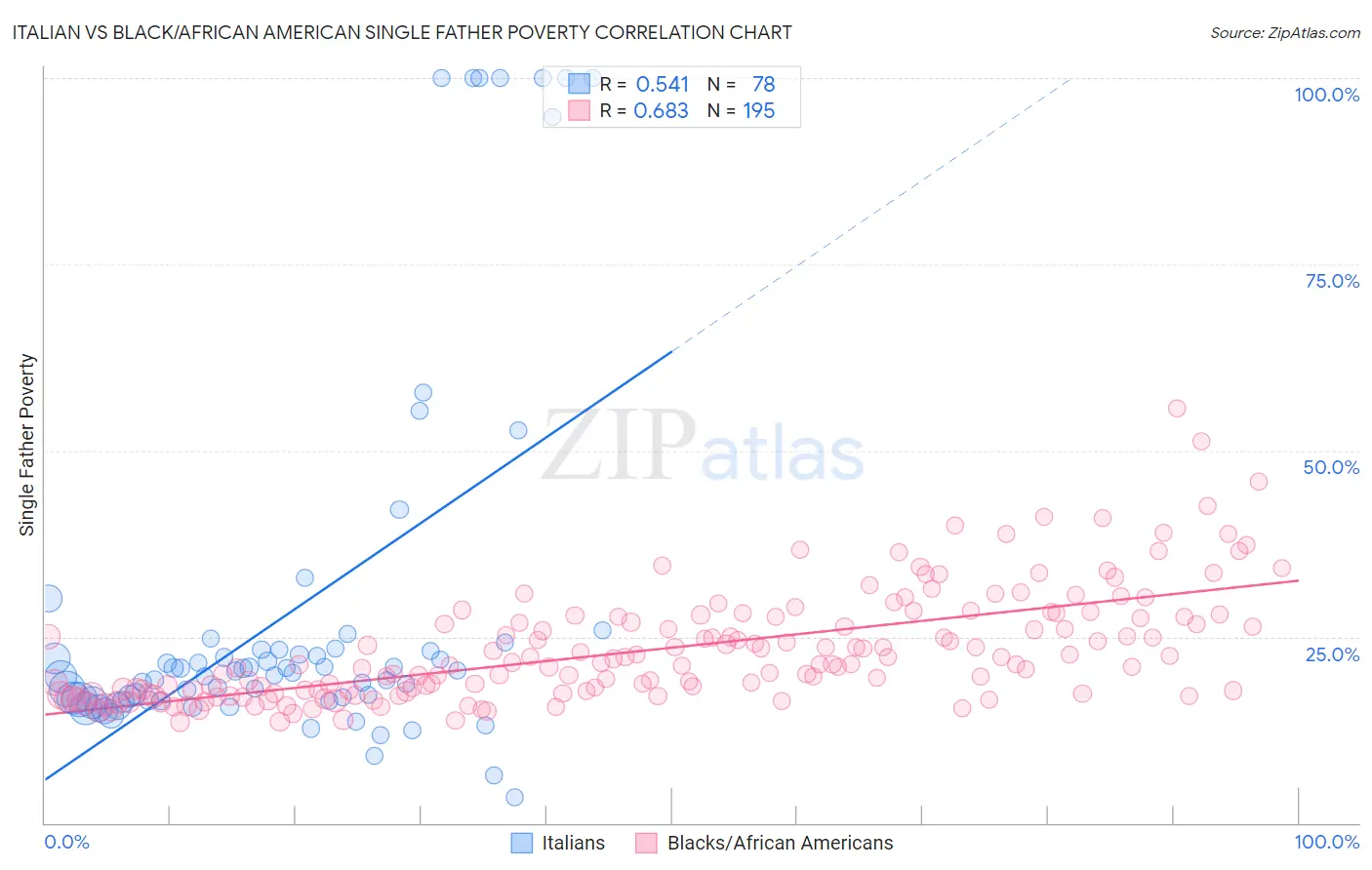 Italian vs Black/African American Single Father Poverty