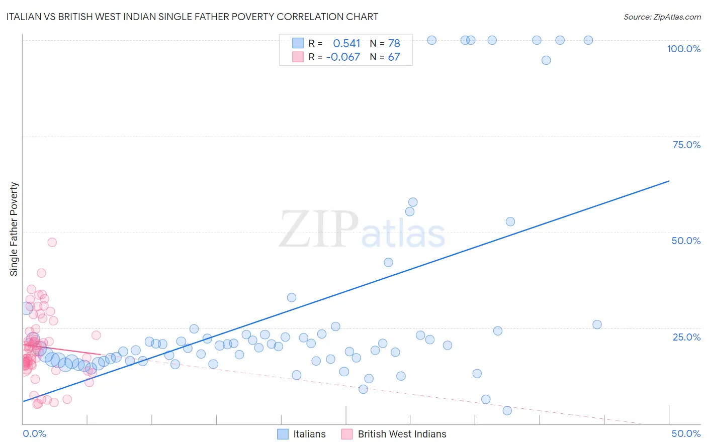 Italian vs British West Indian Single Father Poverty