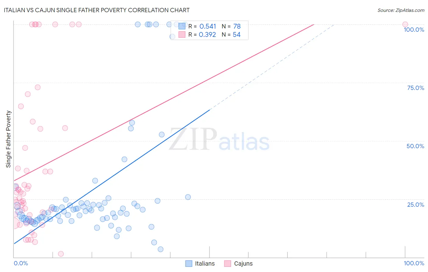 Italian vs Cajun Single Father Poverty