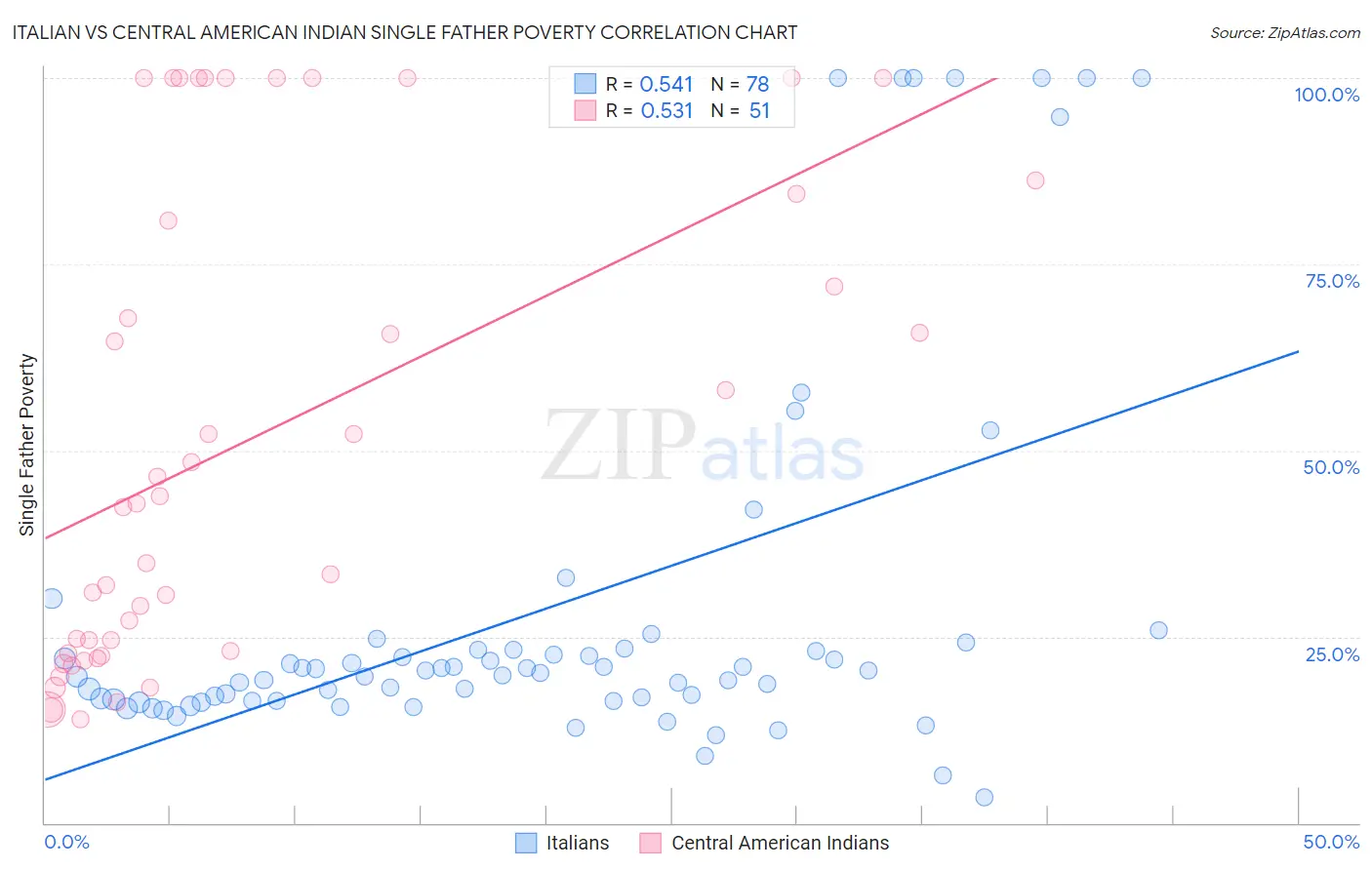 Italian vs Central American Indian Single Father Poverty