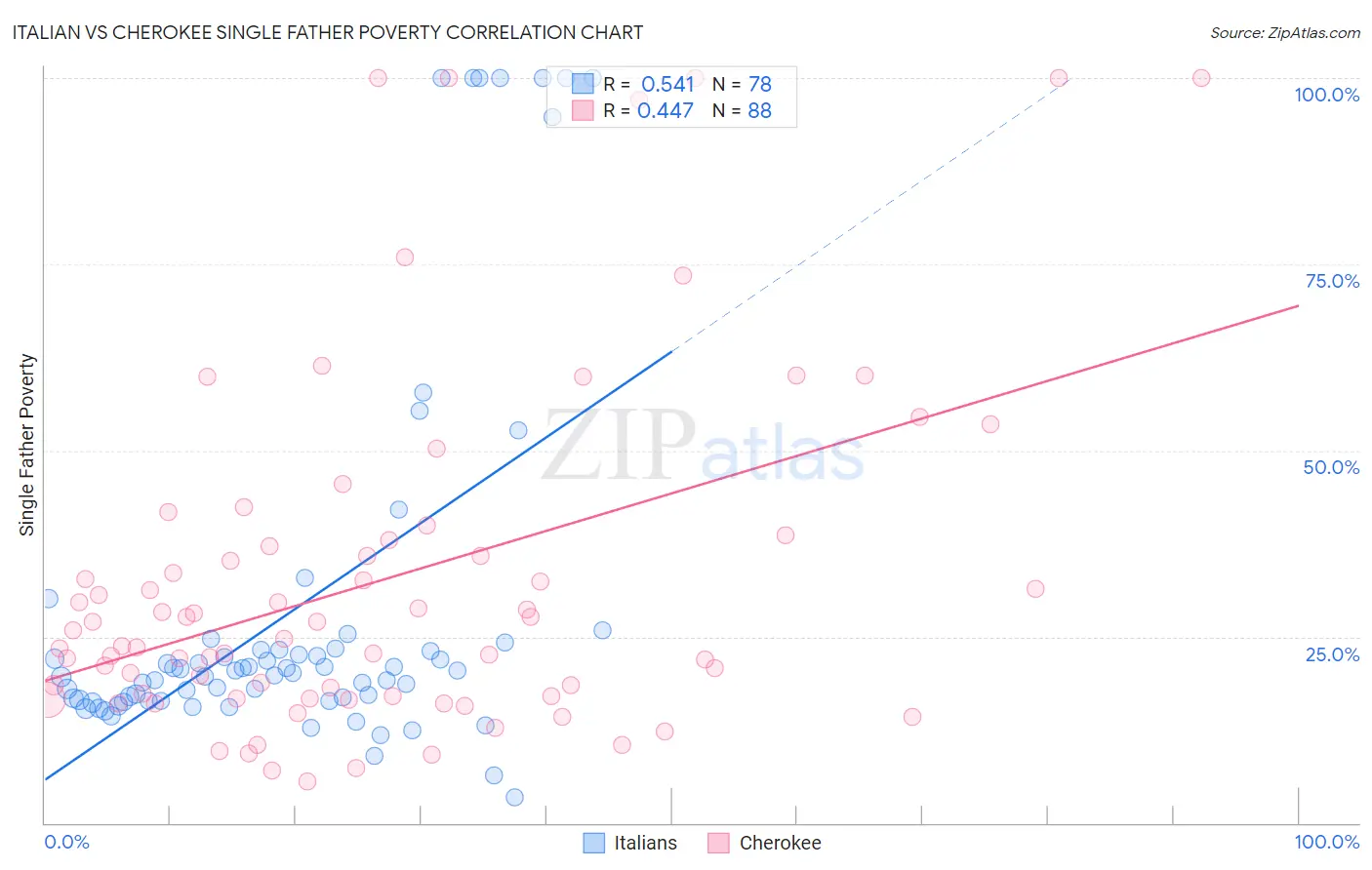 Italian vs Cherokee Single Father Poverty