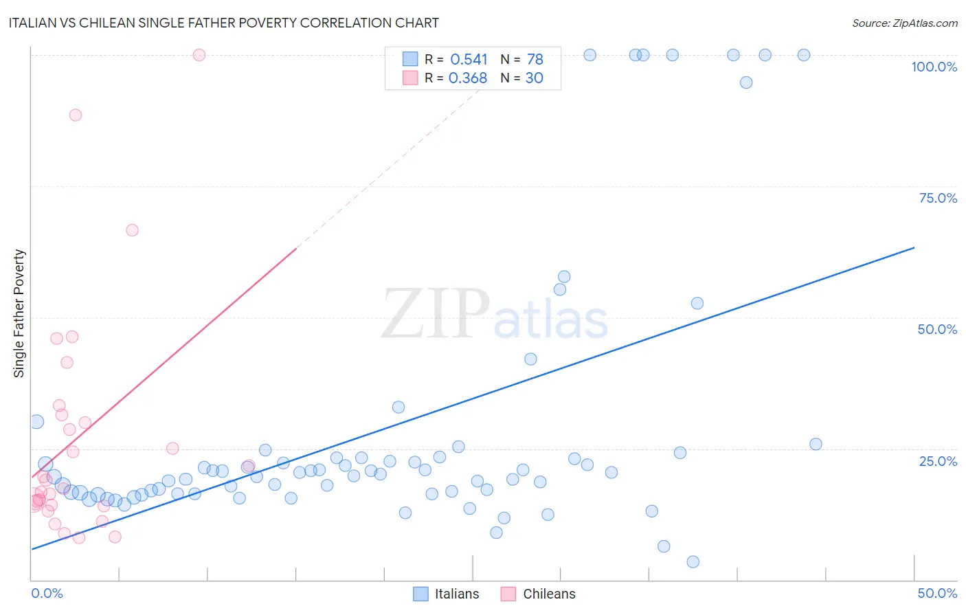 Italian vs Chilean Single Father Poverty