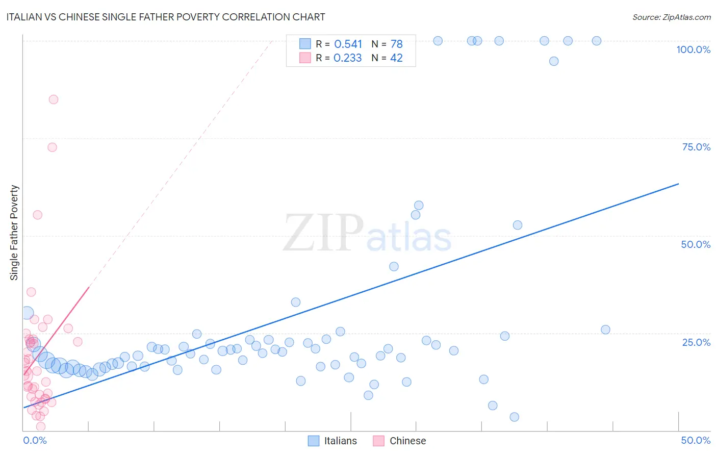 Italian vs Chinese Single Father Poverty