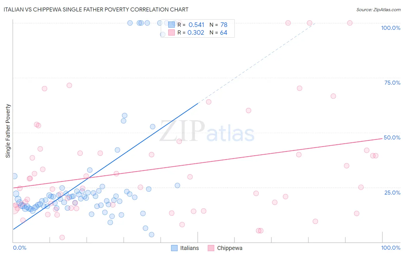 Italian vs Chippewa Single Father Poverty