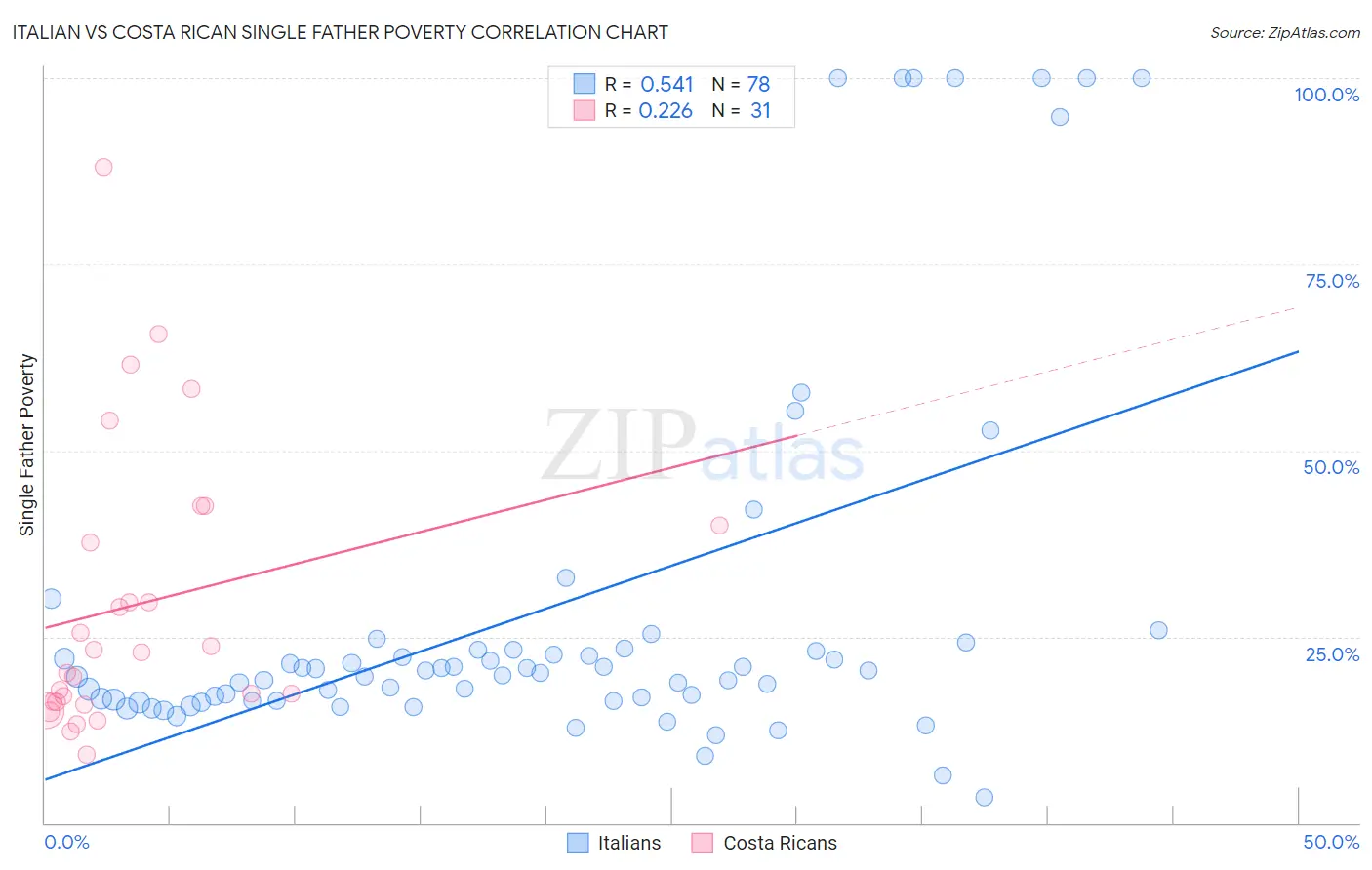 Italian vs Costa Rican Single Father Poverty