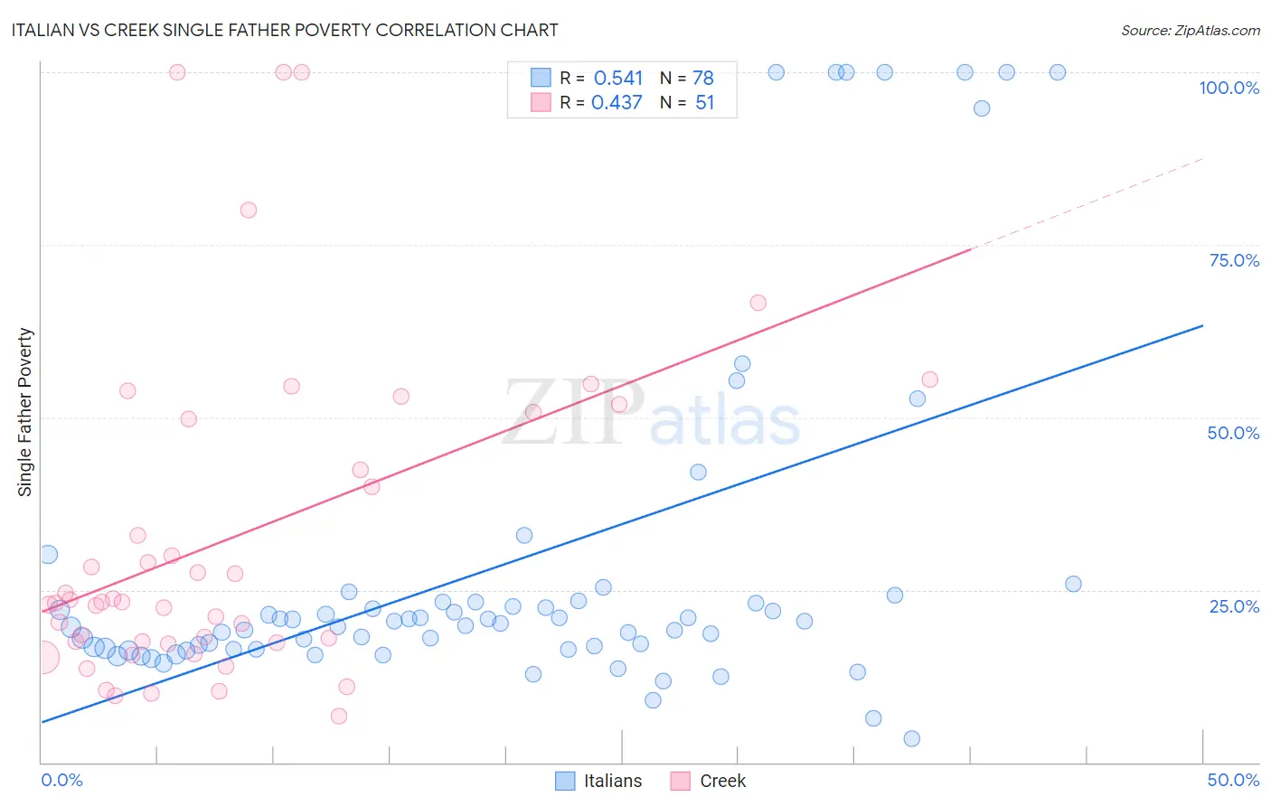 Italian vs Creek Single Father Poverty