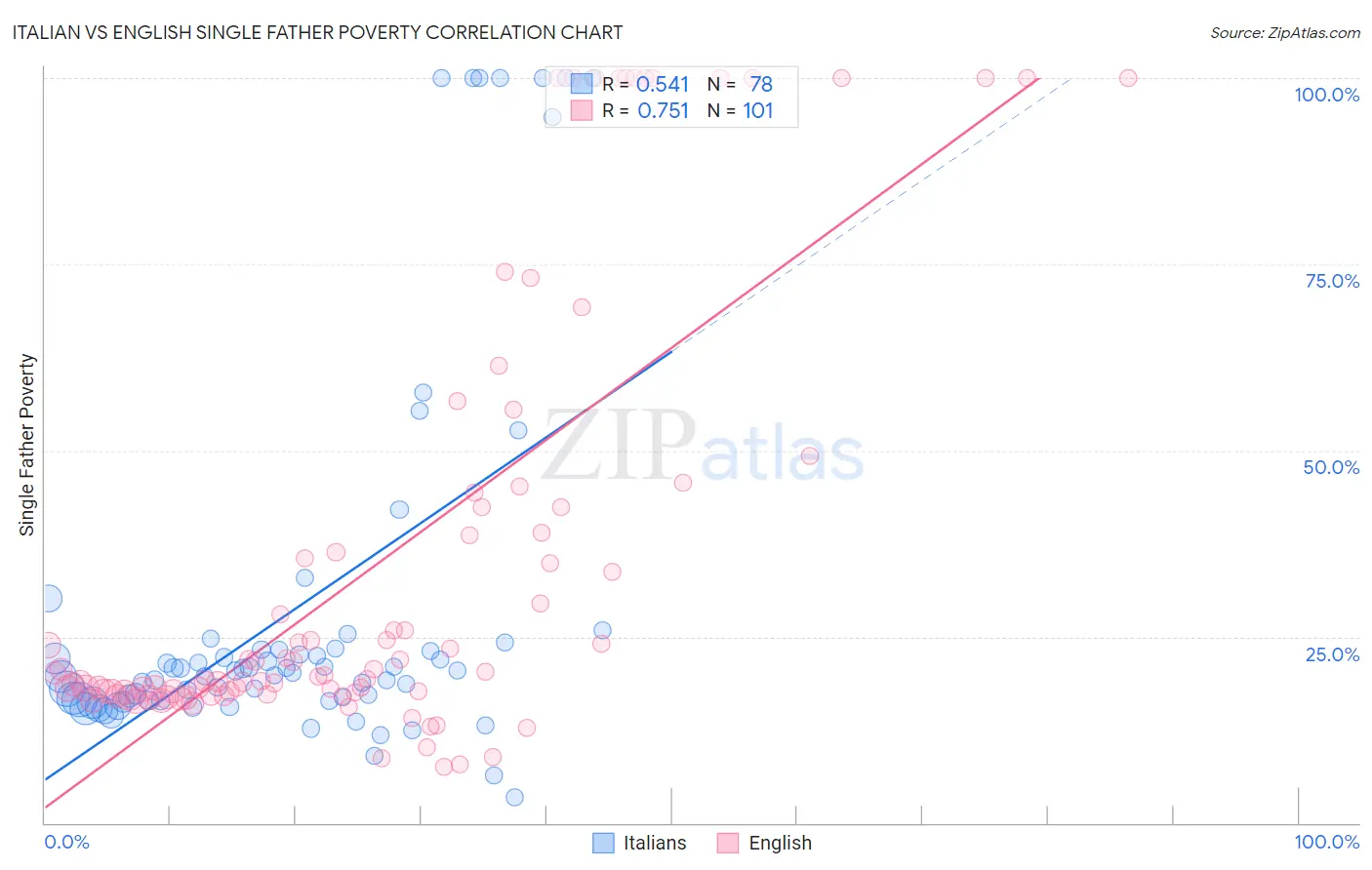 Italian vs English Single Father Poverty