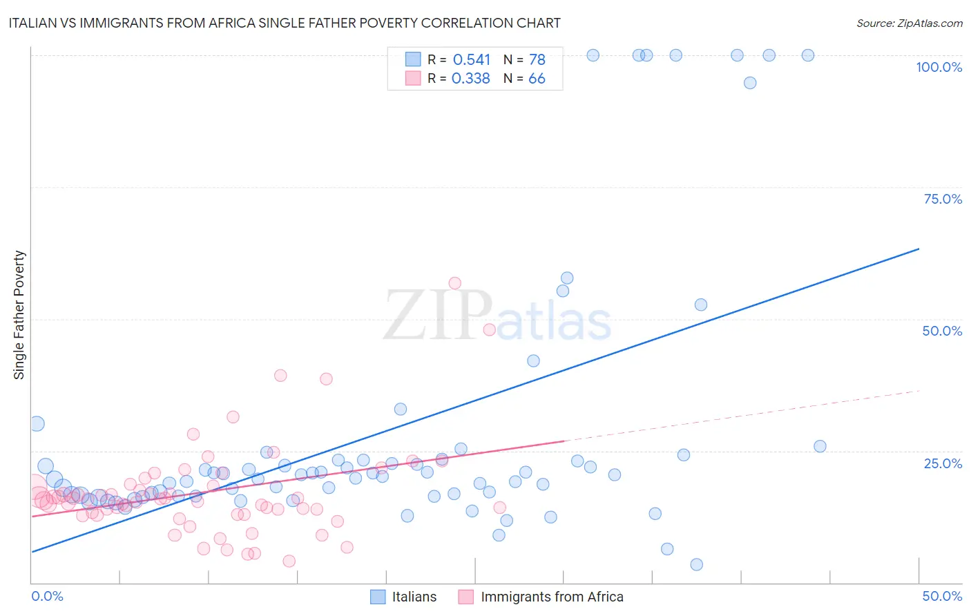 Italian vs Immigrants from Africa Single Father Poverty