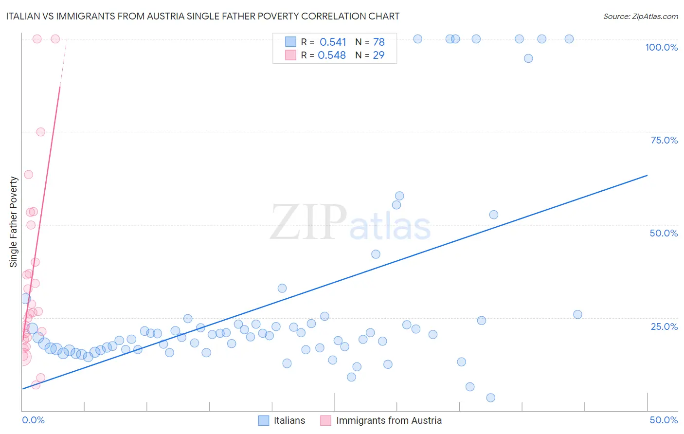 Italian vs Immigrants from Austria Single Father Poverty