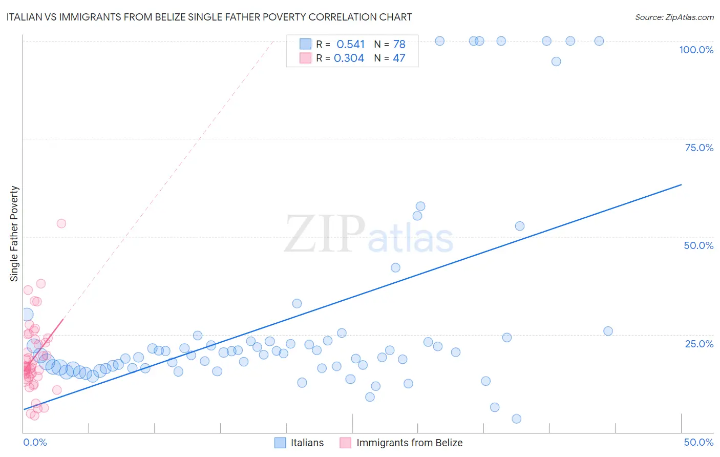 Italian vs Immigrants from Belize Single Father Poverty