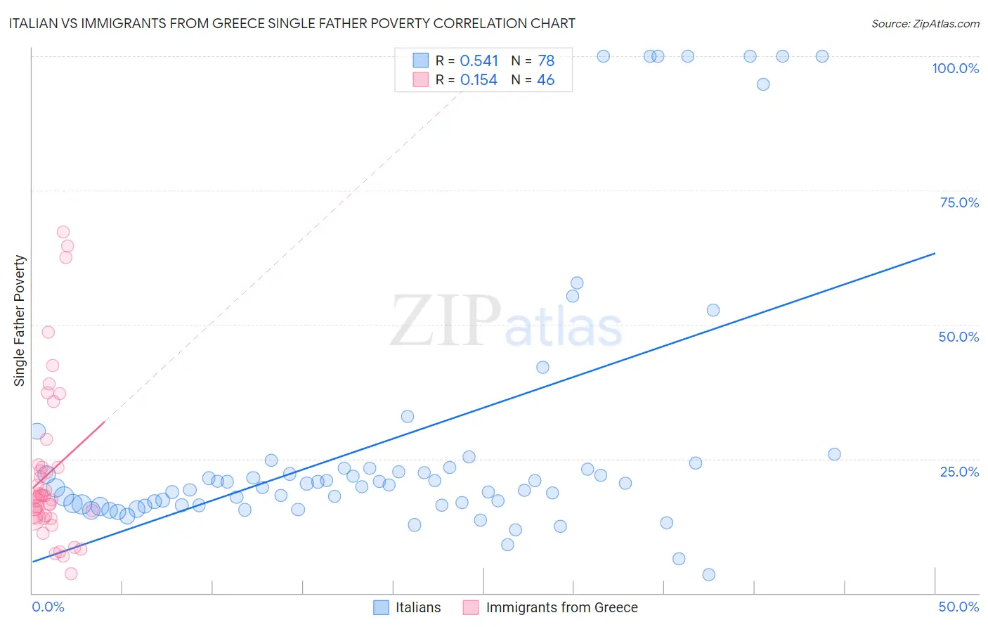 Italian vs Immigrants from Greece Single Father Poverty