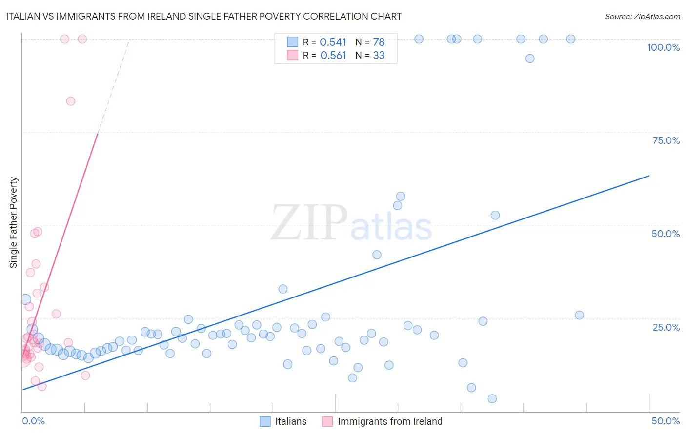 Italian vs Immigrants from Ireland Single Father Poverty