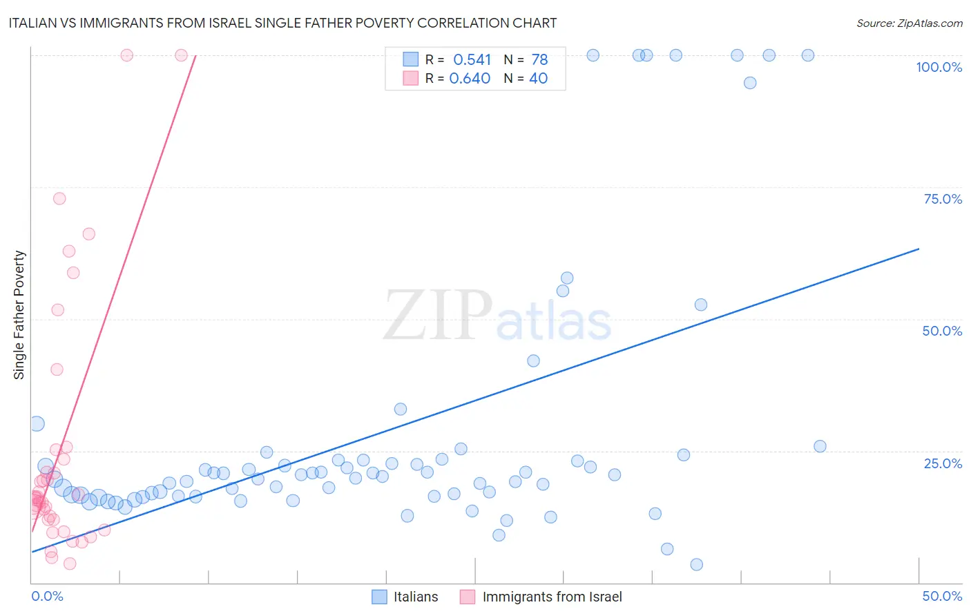 Italian vs Immigrants from Israel Single Father Poverty