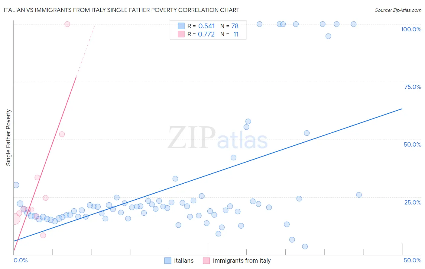 Italian vs Immigrants from Italy Single Father Poverty