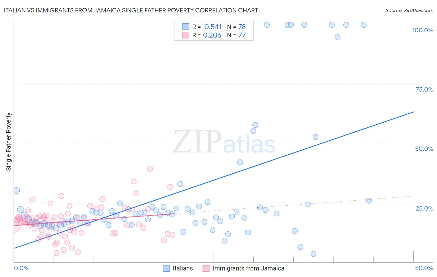 Italian vs Immigrants from Jamaica Single Father Poverty