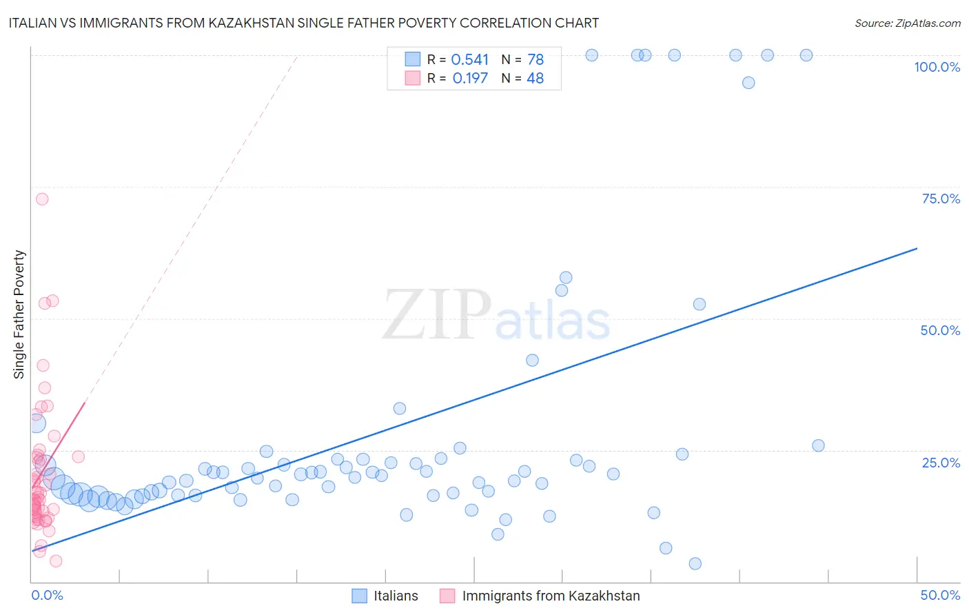 Italian vs Immigrants from Kazakhstan Single Father Poverty