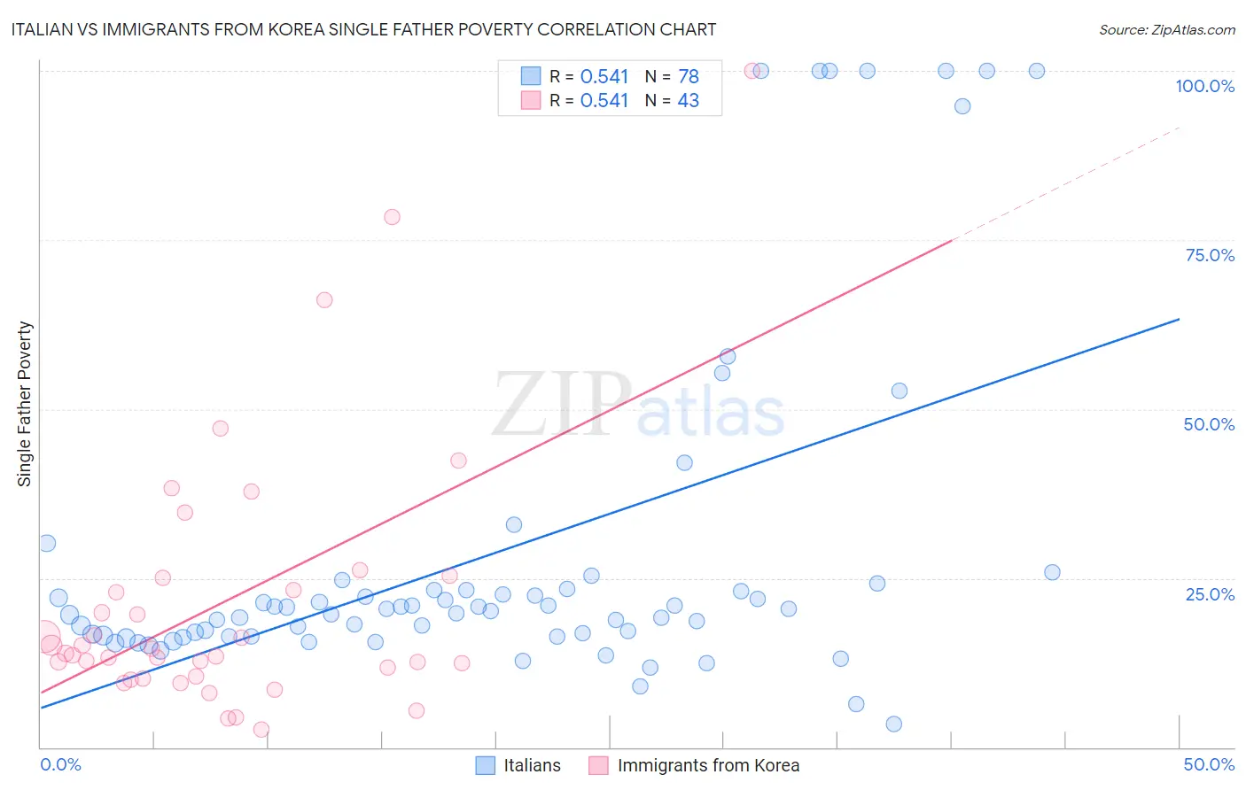 Italian vs Immigrants from Korea Single Father Poverty