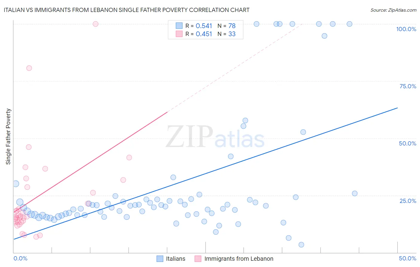 Italian vs Immigrants from Lebanon Single Father Poverty