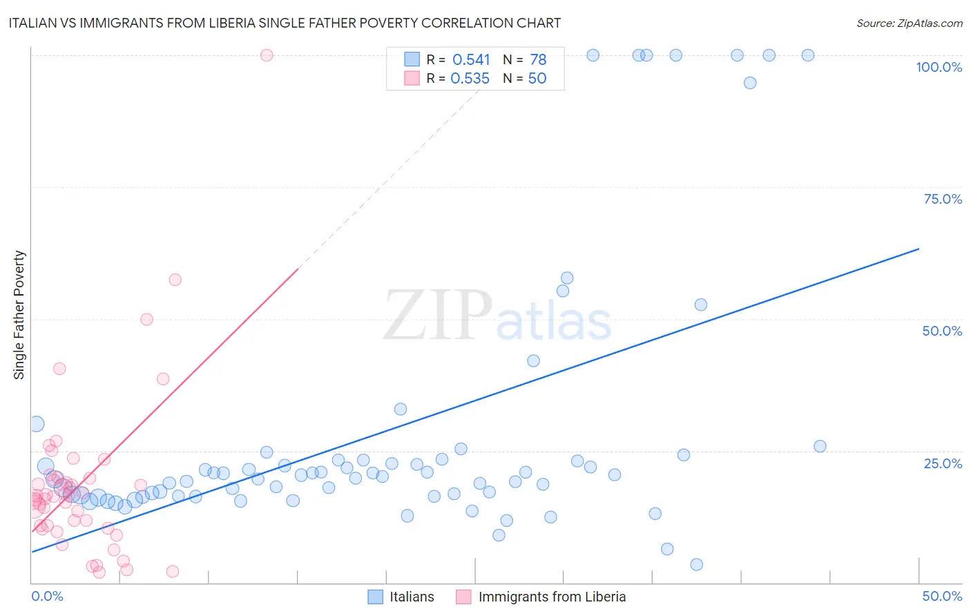 Italian vs Immigrants from Liberia Single Father Poverty