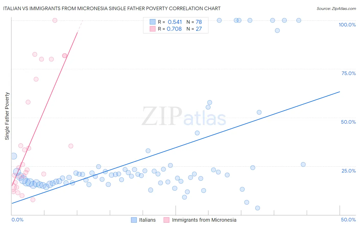 Italian vs Immigrants from Micronesia Single Father Poverty