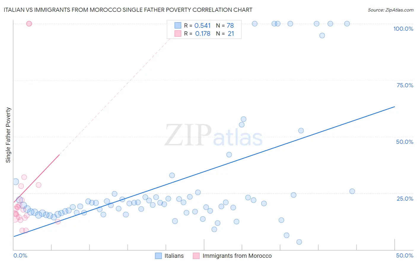 Italian vs Immigrants from Morocco Single Father Poverty